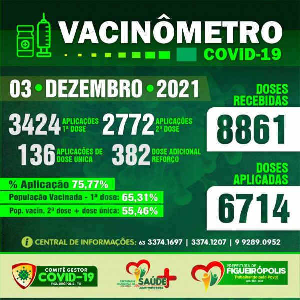 Boletim Vacinômetro COVID-19-Prefeitura de Figueirópolis-TO 03/12/2021.