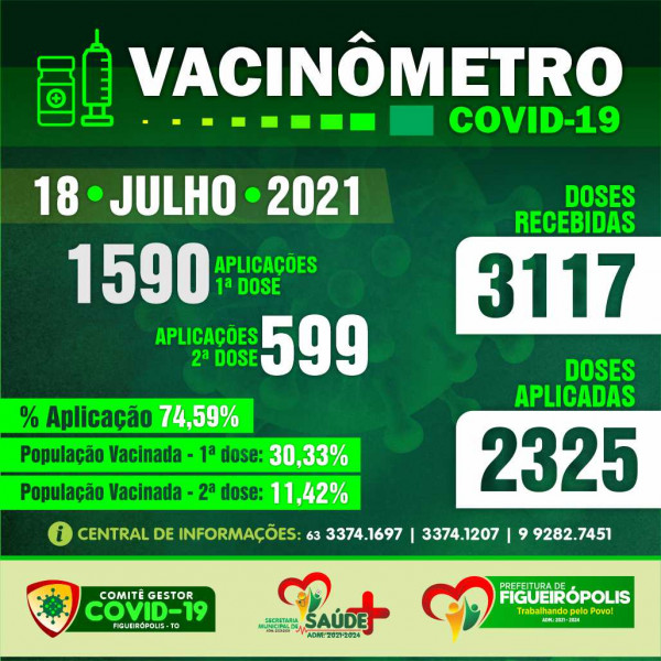 Boletim Vacinômetro COVID-19.  Prefeitura de Figueirópolis-TO-18 de Julho de 2021.