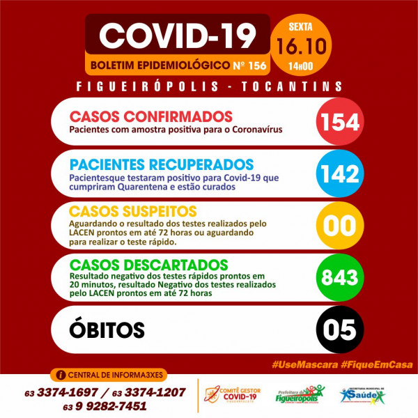 Boletim Epidemiológico COVID 19-Figueirópolis-TO. 16/10/2020.