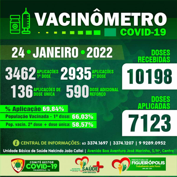 Boletim Vacinômetro COVID-19-Prefeitura de Figueirópolis-TO .  24/01/2022.