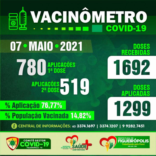Boletim Vacinômetro -Prefeitura de Figueirópolis-TO. 07/05/2021