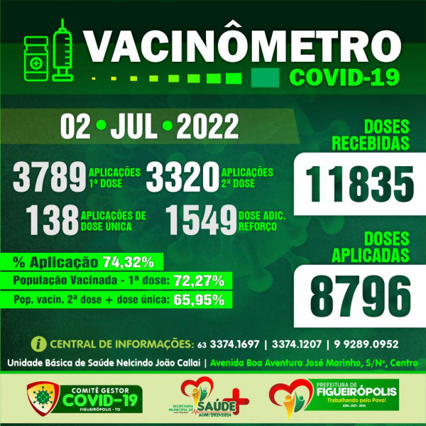 Boletim Vacinômetro COVID-19-Prefeitura de Figueirópolis-TO .  02/07/2022.
