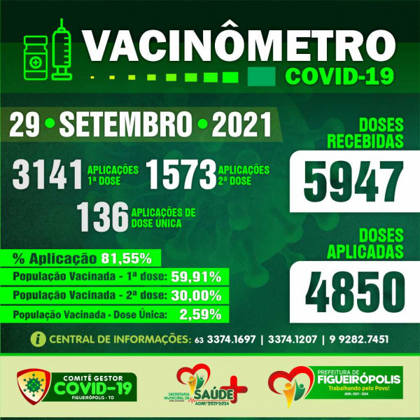 Boletim Vacinômetro - COVID-19.  Prefeitura de Figueirópolis-TO-29 de Setembro de 2021.