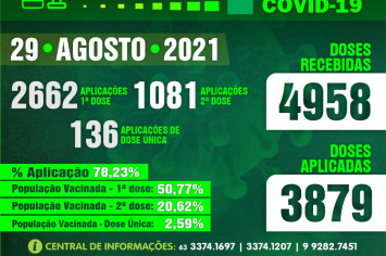 Boletim Vacinômetro COVID -19. PREFEITURA DE FIGUEIRÓPOLIS-TO-29 de Agosto de 2021.