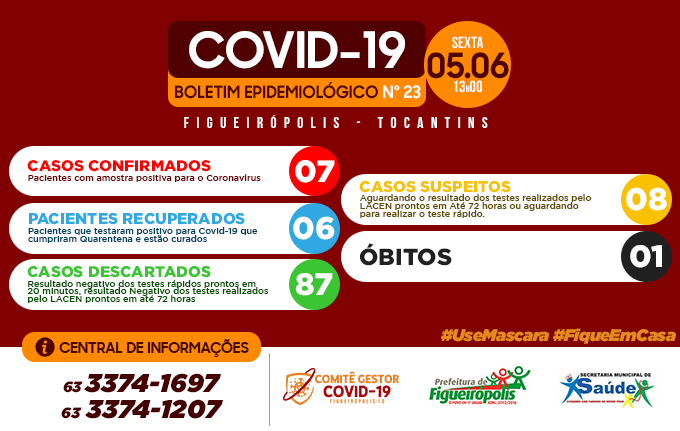 Boletim Epidemiológico COVID 19 - Figueirópolis-TO, 05/06/2020
