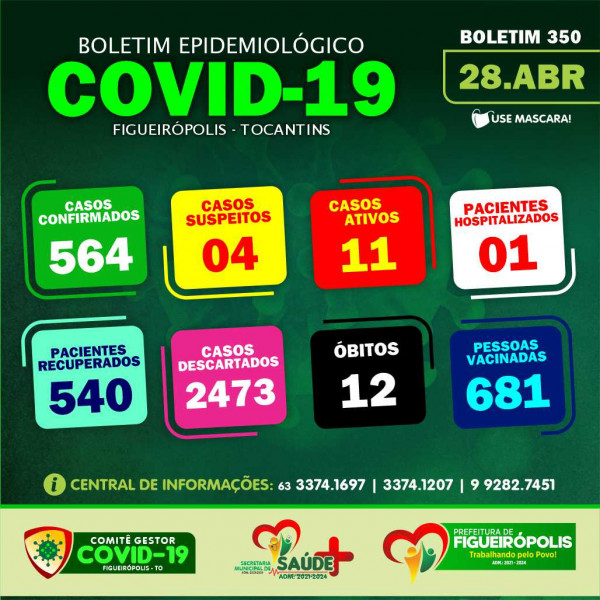 Boletim Epidemiológico COVID 19-Figueirópolis-TO. 28/04/2021