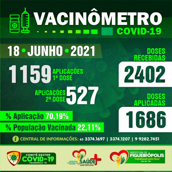 Boletim Vacinômetro -Prefeitura de Figueirópolis-TO. 18/06/2021