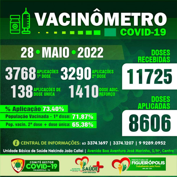 Boletim Vacinômetro COVID-19-Prefeitura de Figueirópolis-TO .  28/05/2022.