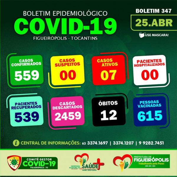 Boletim Epidemiológico COVID 19-Figueirópolis-TO. 25/04/2021