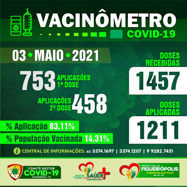 Boletim Vacinômetro-Prefeitura de Figueirópolis-TO. 03/05/2021