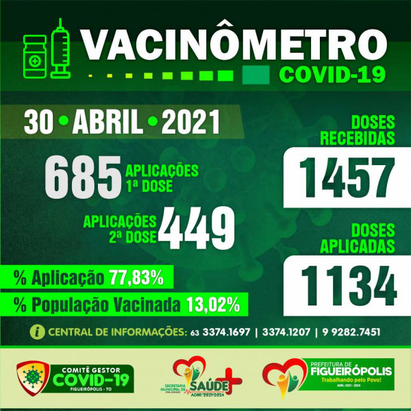 Boletim Vacinômetro -Prefeitura de Figueirópolis-TO. 30/04/2021