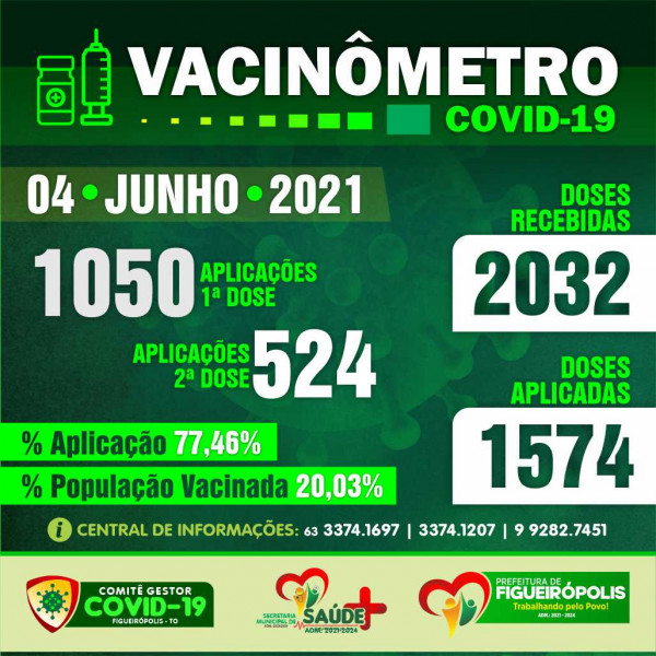 Boletim Vacinômetro -Prefeitura de Figueirópolis-TO. 04/06/2021