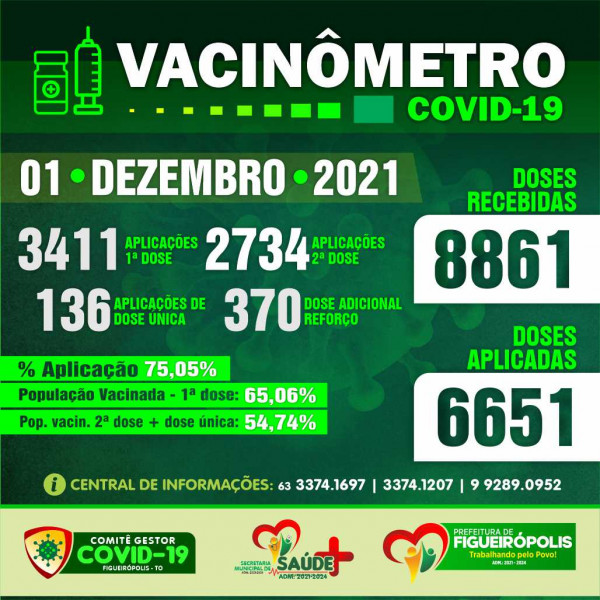 Boletim Vacinômetro COVID-19-Prefeitura de Figueirópolis-TO 01/12/2021