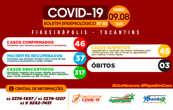 Boletim Epidemiológico - COVID 19-Figueirópolis-TO- 09/08/2020.