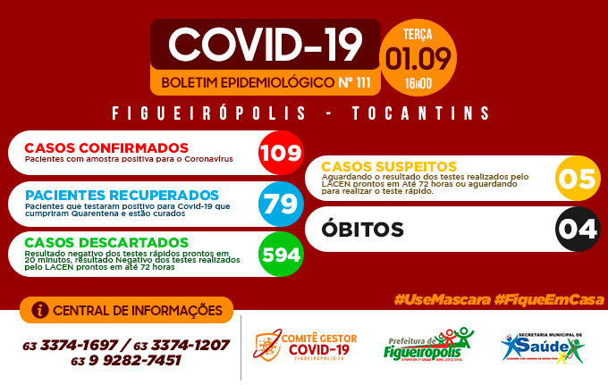 Boletim Epidemiológico COVID 19 - Figueirópolis- 01/09/2020.