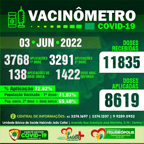 Boletim Vacinômetro COVID-19-Prefeitura de Figueirópolis-TO .  03/06/2022.