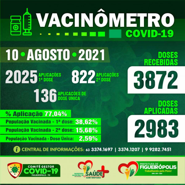 Boletim Vacinômetro COVID-19.  Prefeitura de Figueirópolis-TO- 10 de Agosto de 2021.