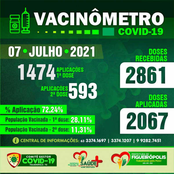 Boletim Vacinômetro -Prefeitura de Figueirópolis-TO. 07/07/2021