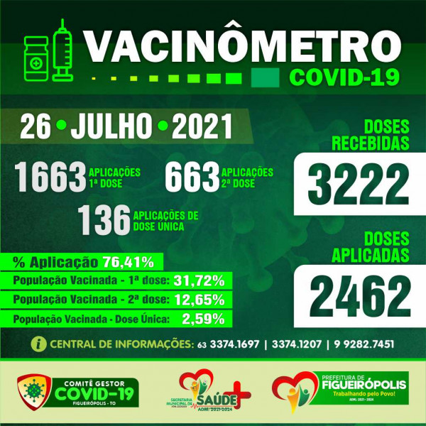 Boletim Vacinômetro COVID-19.  PREFEITURA DE FIGUEIRÓPOLIS-TO-26 de Julho de 2021.