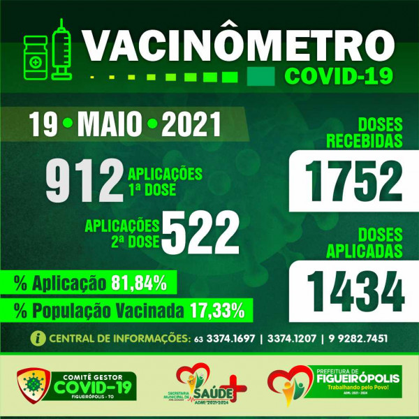Boletim Vacinômetro -Prefeitura de Figueirópolis-TO. 19/05/2021