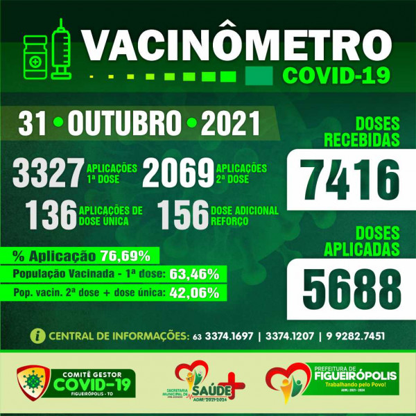 Boletim Vacinômetro COVID-19-Prefeitura de Figueirópolis-TO 31/10/2021.