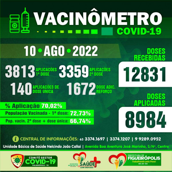 Boletim Vacinômetro COVID-19-Prefeitura de Figueirópolis-TO . 10/08/2022.