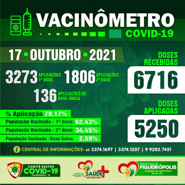 Boletim Vacinômetro COVID-19-Prefeitura de Figueirópolis-TO 19/10/2021