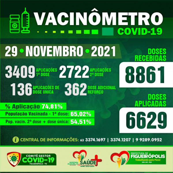 Boletim Vacinômetro COVID-19-Prefeitura de Figueirópolis-TO 29/11/2021