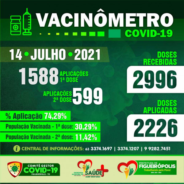 Boletim Vacinômetro – COVD 19 -Prefeitura de Figueirópolis-TO. 14/07/2021