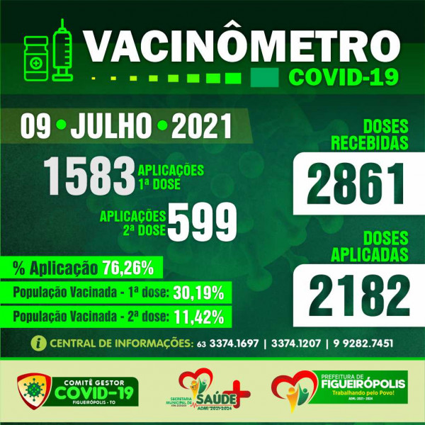 Boletim Vacinômetro COVID-19.Prefeitura de Figueiropólis 09/07/2021