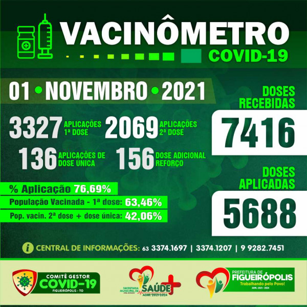Boletim Vacinômetro COVID-19-Prefeitura de Figueirópolis-TO 01/11/2021