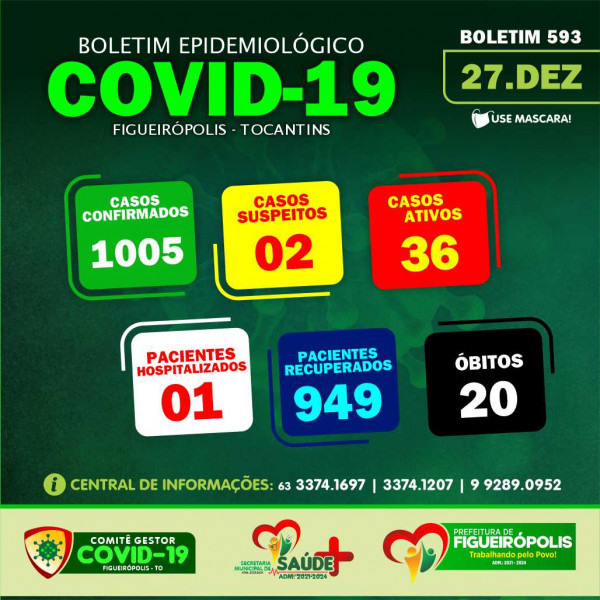 Boletim Epidemiológico COVID 19 -Figueirópolis-TO. 27/12/2021
