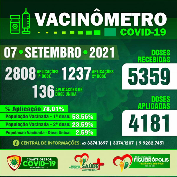 Boletim Vacinômetro COVID 19 - Prefeitura de Figueirópolis- TO - 07 de Setembro 2021