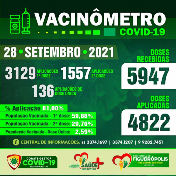 Boletim Vacinômetro - COVID-19.  Prefeitura de Figueirópolis-TO-28 de Setembro de 2021.