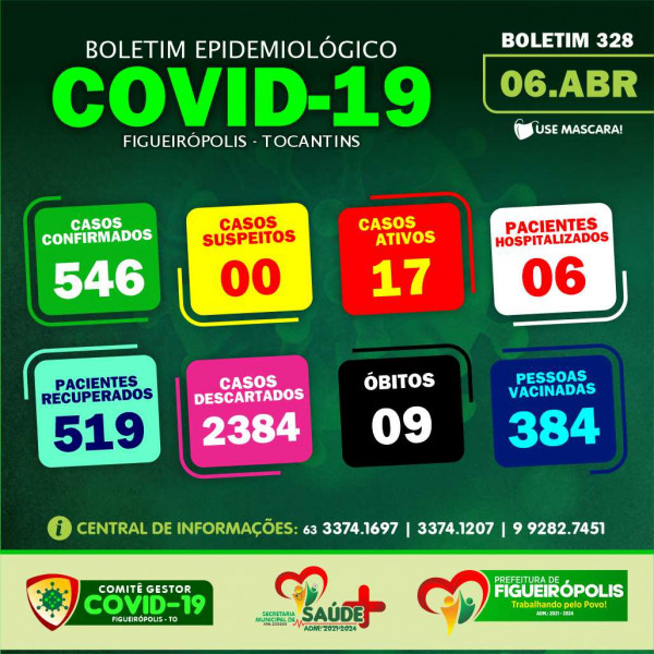 Boletim Epidemiológico COVID 19-Figueirópolis-TO. 06/04/2021