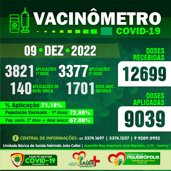 Boletim Vacinômetro COVID-19-Prefeitura de Figueirópolis-TO . 09/12/2022.