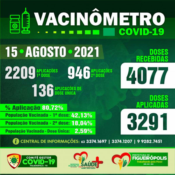 Boletim Vacinômetro COVID-19.  Prefeitura de Figueirópolis-TO- 15 de Agosto de 2021.