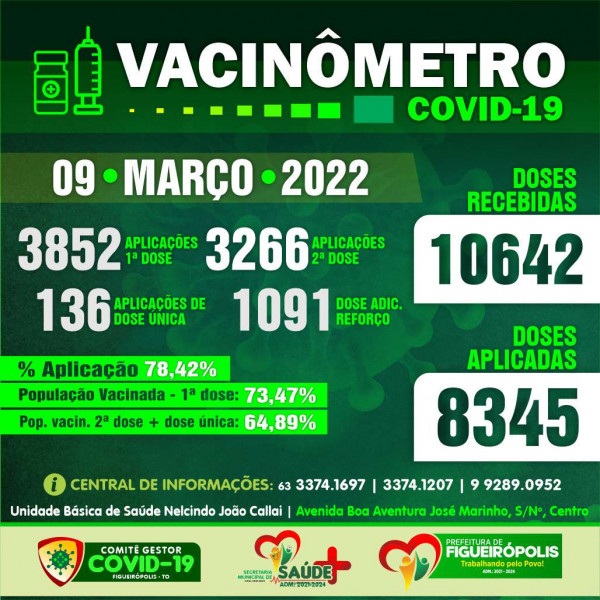 Boletim Vacinômetro COVID-19-Prefeitura de Figueirópolis-TO .  09/03//2022.