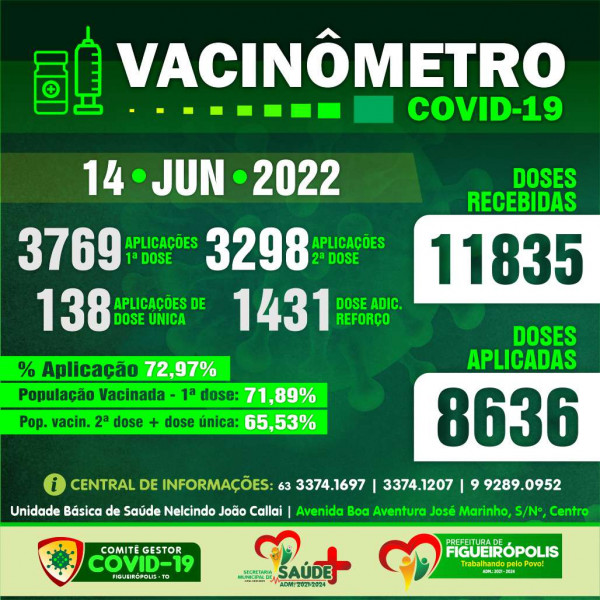 Boletim Vacinômetro COVID-19-Prefeitura de Figueirópolis-TO .  14/06/2022.