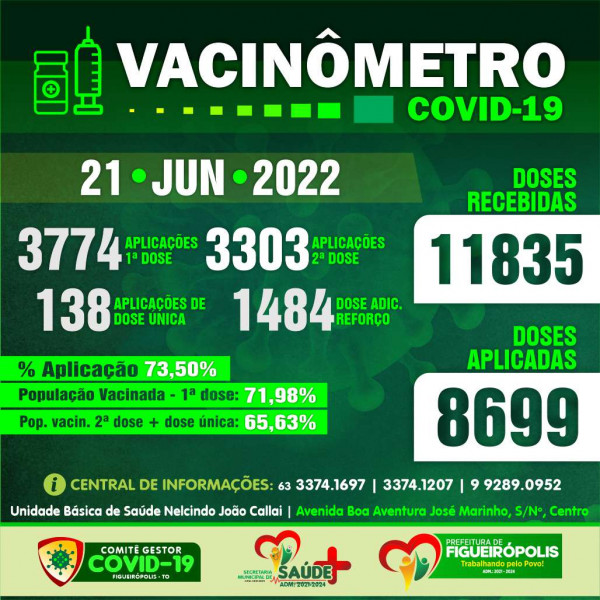 Boletim Vacinômetro COVID-19-Prefeitura de Figueirópolis-TO .  21/06/2022.