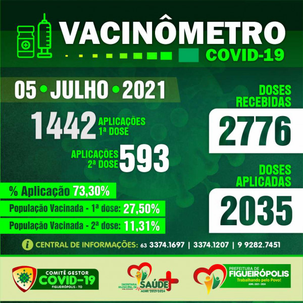 Boletim Vacinômetro -Prefeitura de Figueirópolis-TO. 05/07/2021
