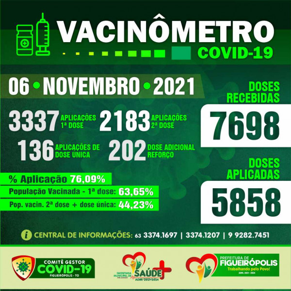 Boletim Vacinômetro COVID-19-Prefeitura de Figueirópolis-TO 06/11/2021