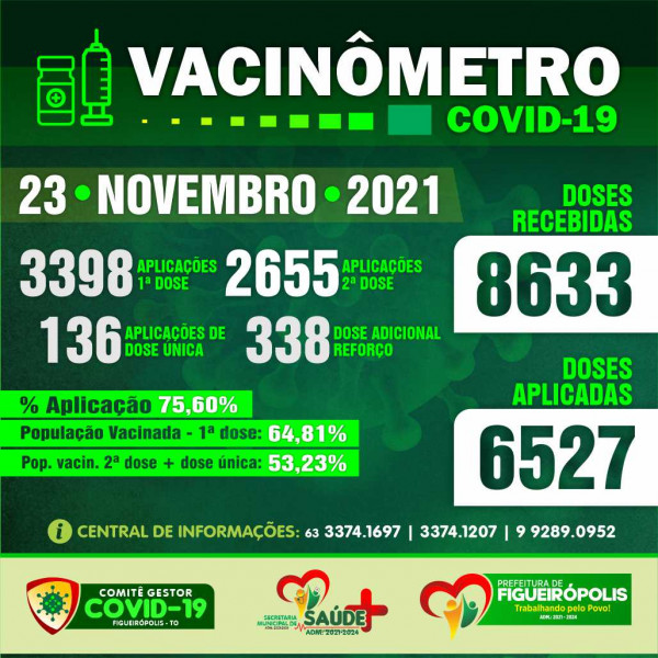Boletim Vacinômetro COVID-19-Prefeitura de Figueirópolis-TO 23/11/2021