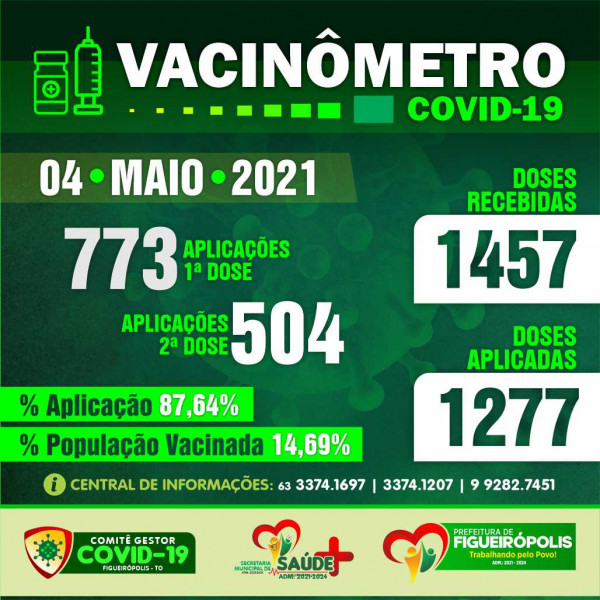 Boletim Vacinômetro -Prefeitura de Figueirópolis-TO. 04/05/2021