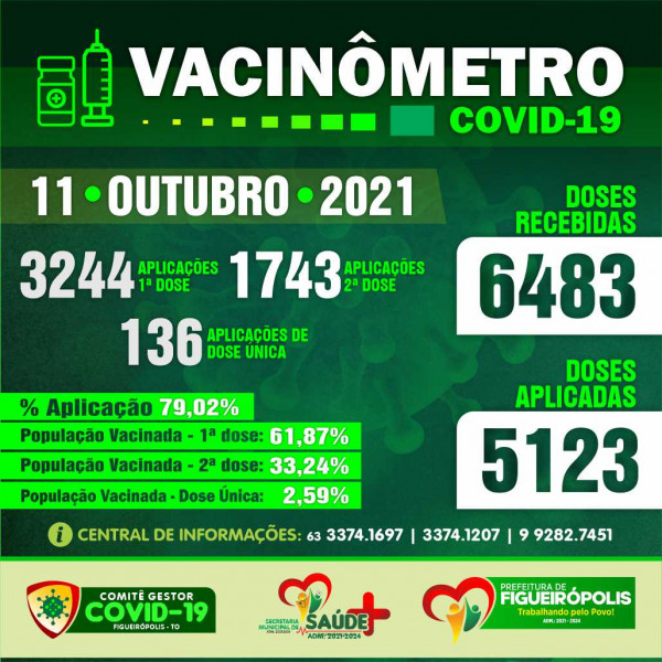 Boletim Vacinômetro – COVD 19 -Prefeitura de Figueirópolis-TO. 11/10/2021