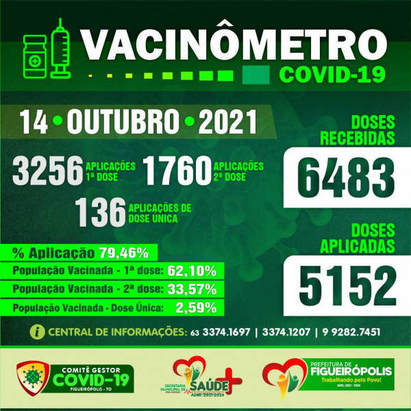 Boletim Vacinômetro-Prefeitura de Figueirópolis-TO. 14/10/2021
