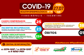 Figueiropólis-TO, até às 15 horas do dia 27/07/2020 apresenta 25 casos confirmados com 38 casos suspeitos e 224 descartados, 23 curados e 01 óbito .Esta secretaria acompanha os casos confirmados bem como o quadro dos suspeitos. Dos Casos confirmados, 56 % são do sexo masculino e 44 % do sexo feminino, na distribuição por faixa etária 2 (8 %) tinham de 0-9 anos,4 (16%)na faixa etária de 10 a 19 anos,8 (32%) na faixa etária de 20 a 39 anos ,7 na faixa etária (28%) 40 a 59 anos, 1 na faixa etária (4%) 60 a 69 anos e 3 na faixa etária (12%) 70 ou mais. Medidas restritivas e ações preventivas Motivado pelo aumento do número de casos de COVID-19 é pela consecução de critérios de revisão previstos nos decretos anteriores, aderindo às recomendações e políticas públicas Estadual e Federal, o poder público municipal emitiu o Decreto nº 913 que dispõe sobre as novas medidas restritivas no município. Esses decretos determina o uso de máscara de proteção facial enquanto perdurar a situação emergencial, restringe a venda de bebida alcoólica em bares, restaurantes entre outros. Flexibiliza atividades de cunho religioso, Leilões, Velórios, liberando as atividades desde que siga as instruções previstas em decreto Continua suspensas as atividades em ambientes como praças esportivas, estádios, ginásios, quadras poliesportivas e qualquer outra que tenha uso de equipamentos compartilhados.   Quaisquer dúvidas podem ser esclarecidas com a Vigilância Epidemiológica por meio dos números: (63) 63 3374 1697 e 63 3374 1207