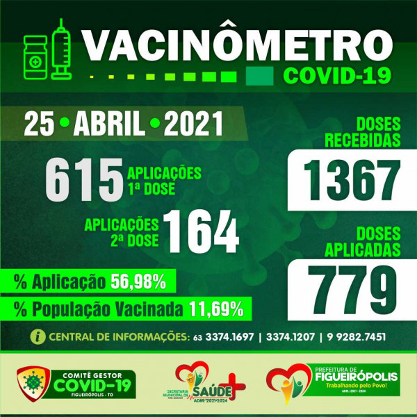 Boletim Vacinômetro-Prefeitura de Figueirópolis-TO. 25/04/2021
