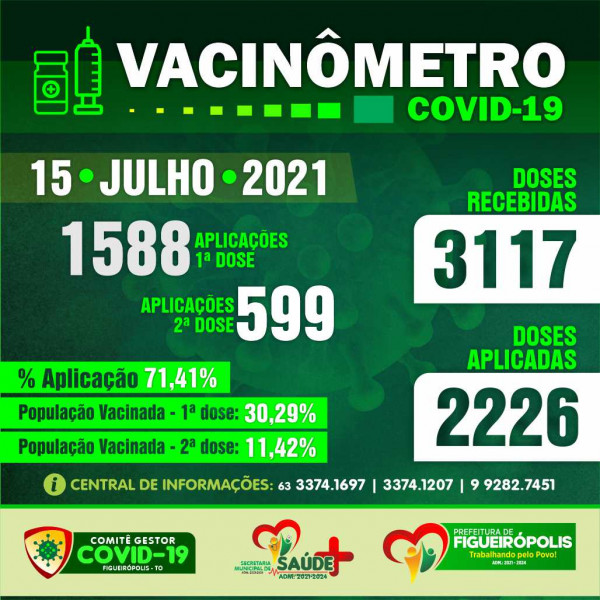 Boletim Vacinômetro – COVD 19 -Prefeitura de Figueirópolis-TO. 15/07/2021