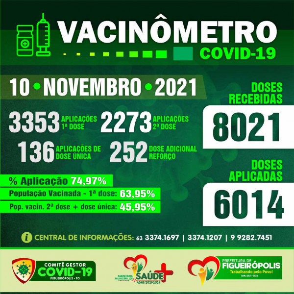 Boletim Vacinômetro COVID-19-Prefeitura de Figueirópolis-TO 10/11/2021